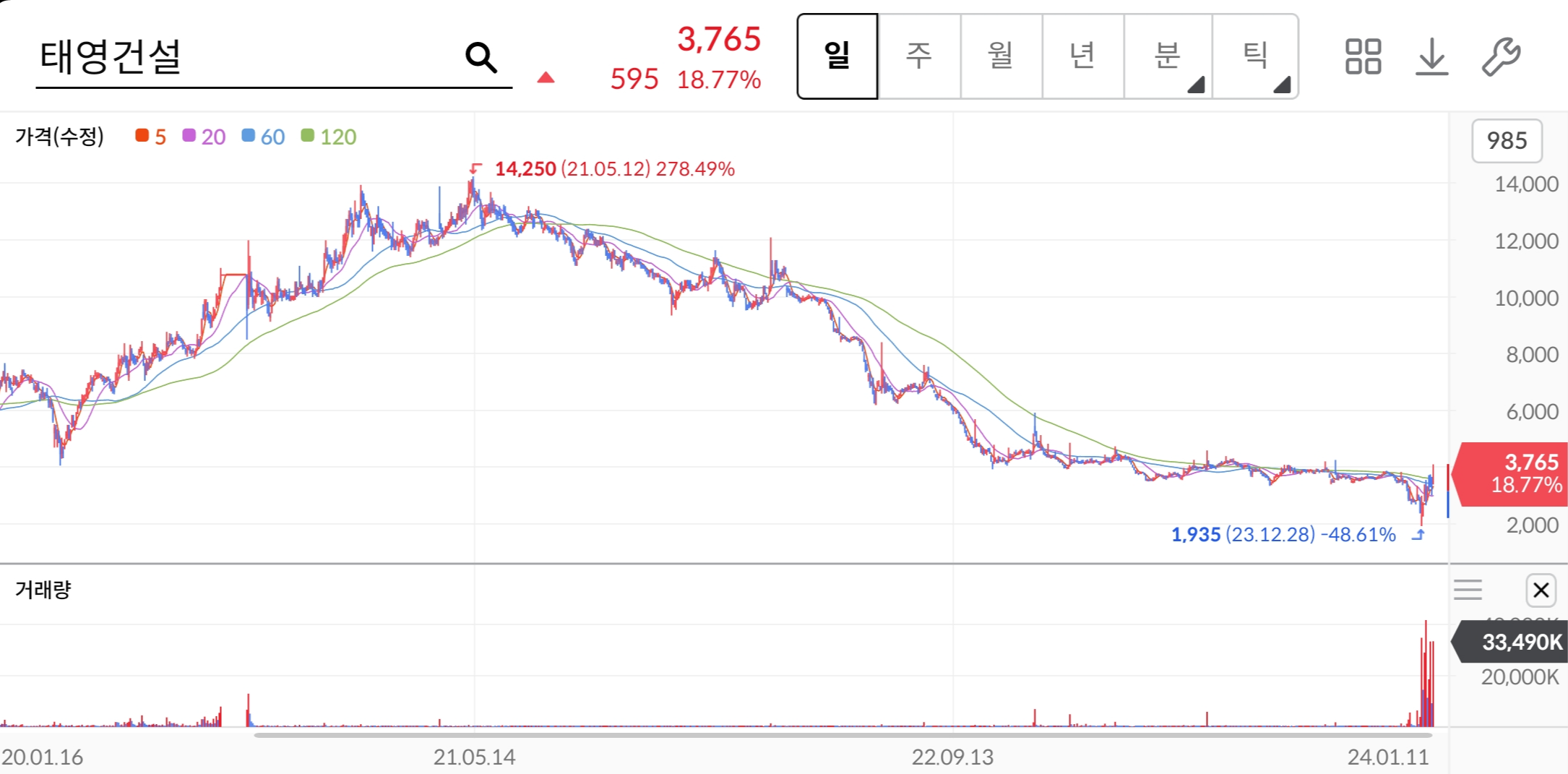 태영건설-주가차트