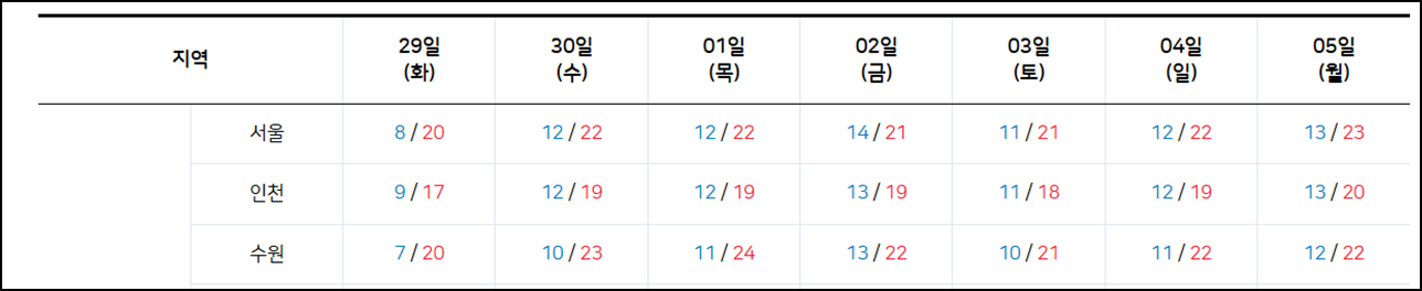인천 날씨, 인천 날씨예보, 인천 주말 날씨, 인천 주중 날씨