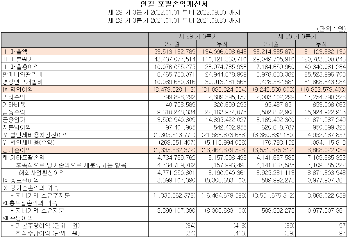 케이엠더블유 - 손익계산서