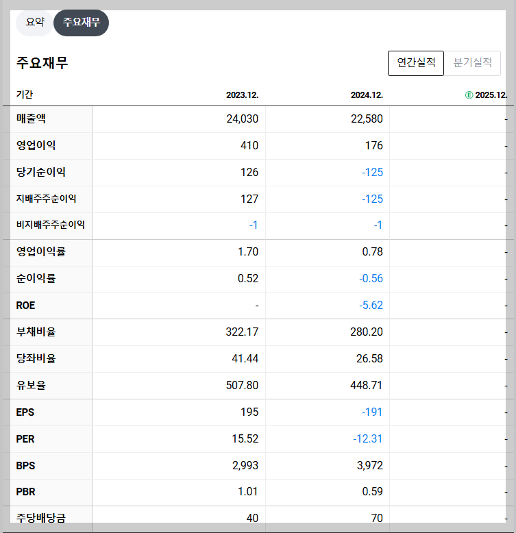 코오롱모빌리티그룹 재무 지표