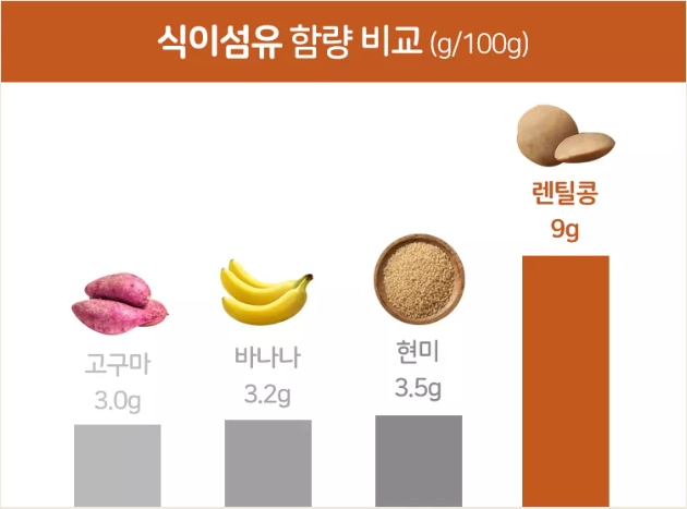 렌틸콩 함량비교 - 미국농무성(USDA) 출처