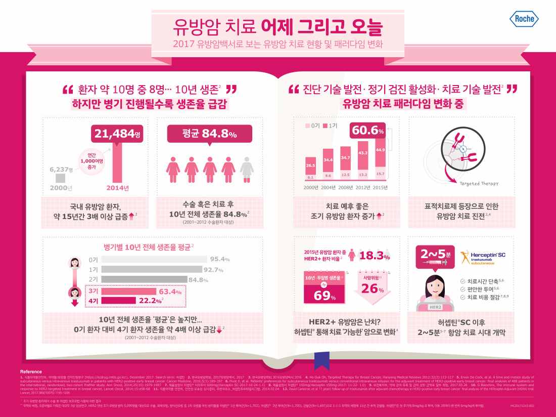 유방암