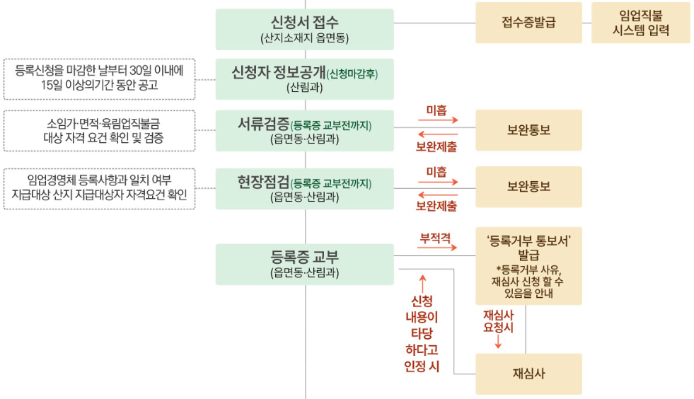 임업직불금 지급 절차표