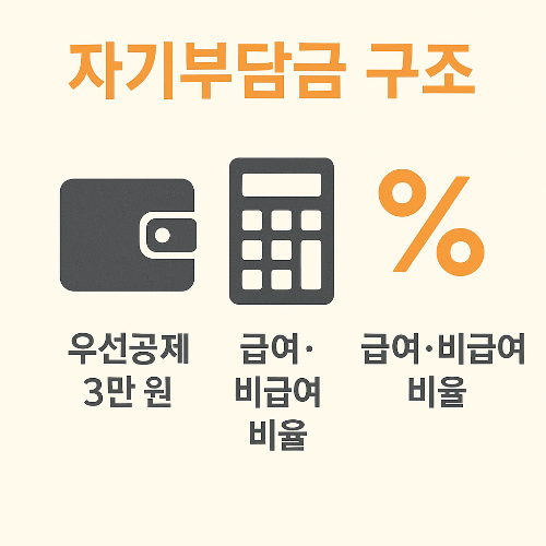 실손의료보험 건강보험 차이점 정리에서 자기부담금 구조를 설명하며 우선공제 3만 원, 급여·비급여 비율, 적용 방식 등을 시각화한 인포그래픽