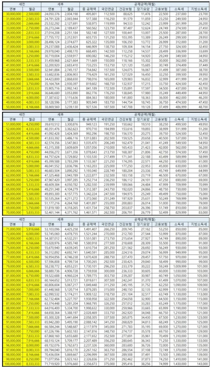 연봉 실수령액 개념 정확히 알기! : 금액, 세전, 세후 월급 비교!
