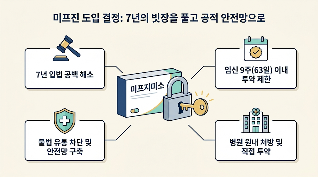미프진 도입 결정 배경