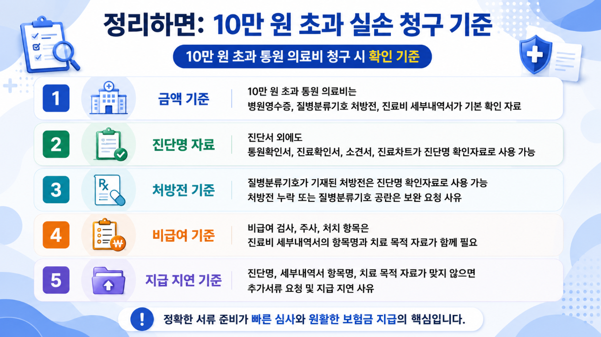 10만 원 초과 통원 의료비 청구 시 자주 묻는 진단명 확인서류 질문과 답변을 정리한 Q&amp;A 인포그래픽