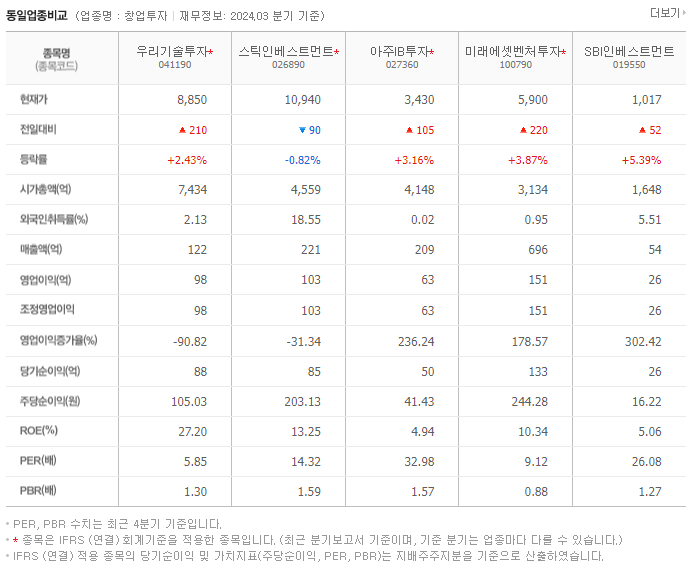 우리기술투자_동종업비교자료