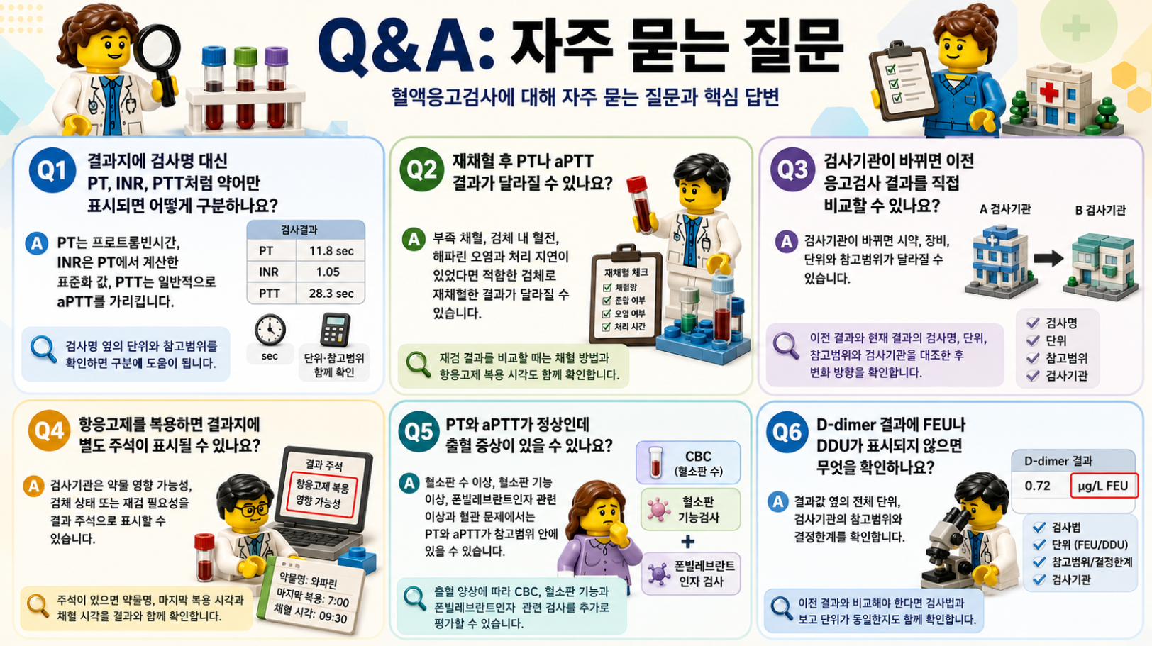 혈액응고검사에서 자주 묻는 질문과 PT, INR, PTT, 재채혈, D-dimer, 출혈 증상 관련 핵심 답변을 정리한 레고 스타일 메디컬 인포그래픽