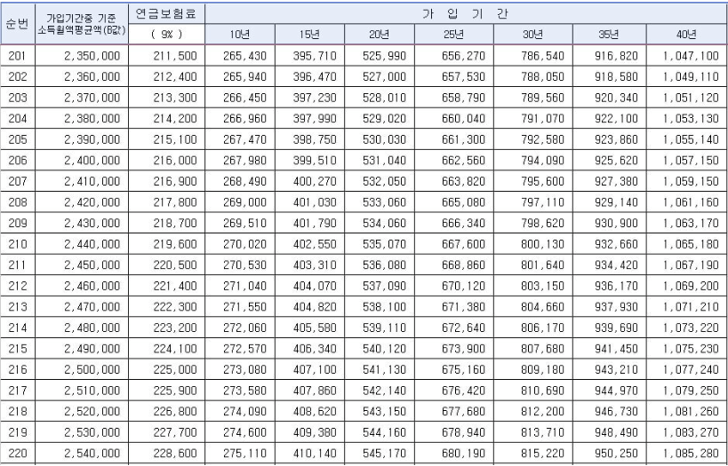 2023년-기준-연금-예상-수령액-도표