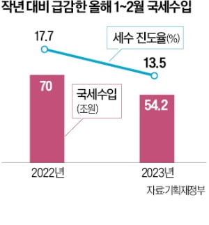 작년대비 급감한 올해 1~2월 국세수입