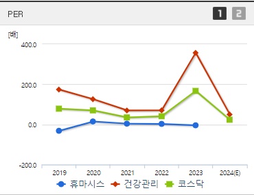 휴마시스 주가 PER