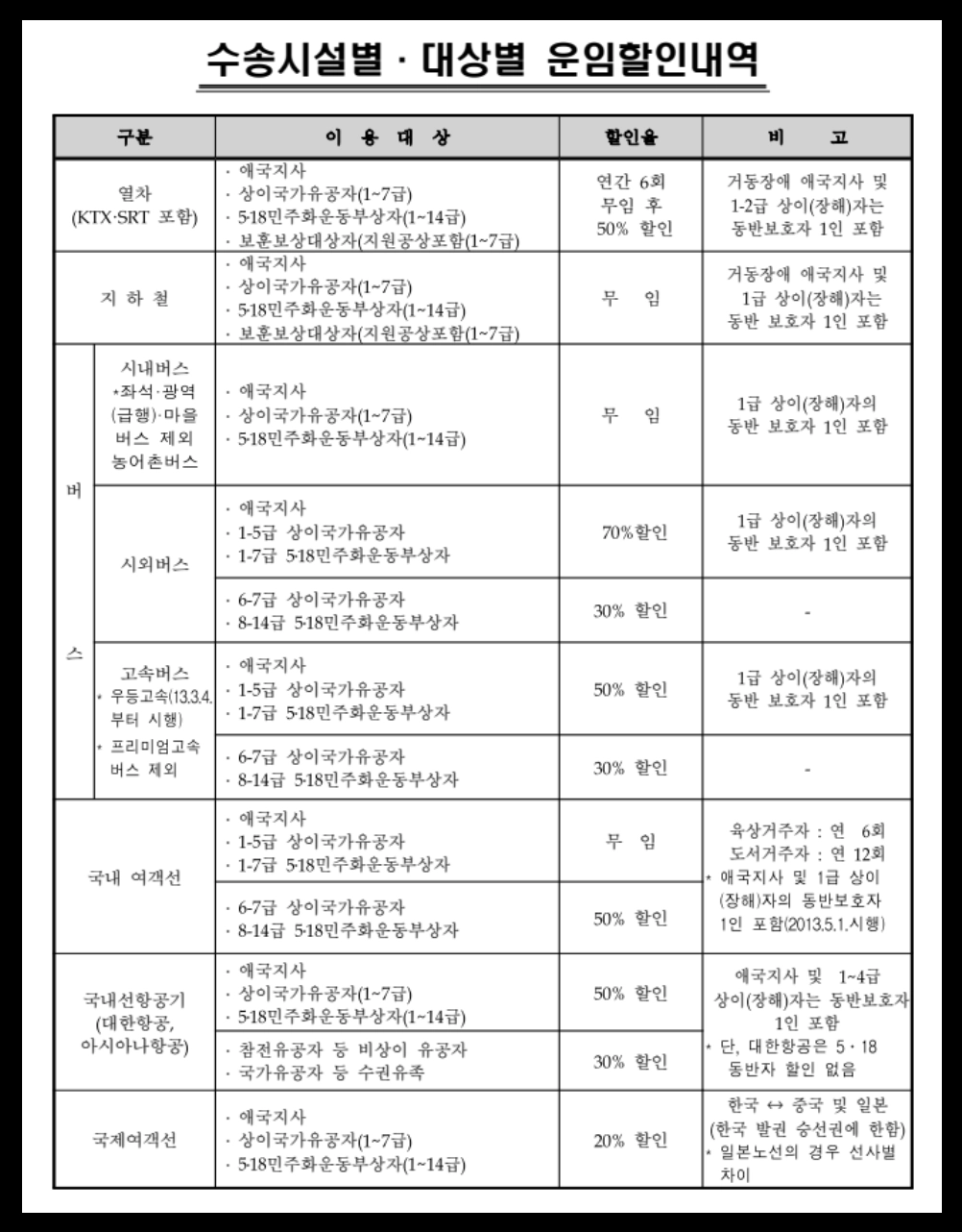 교통시설 무료이용방법 확인하기