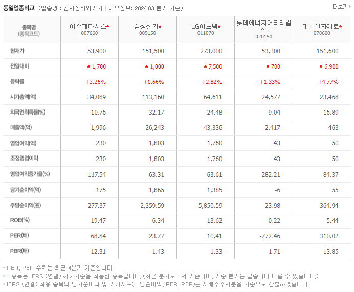 이수페타시스_동종업비교자료