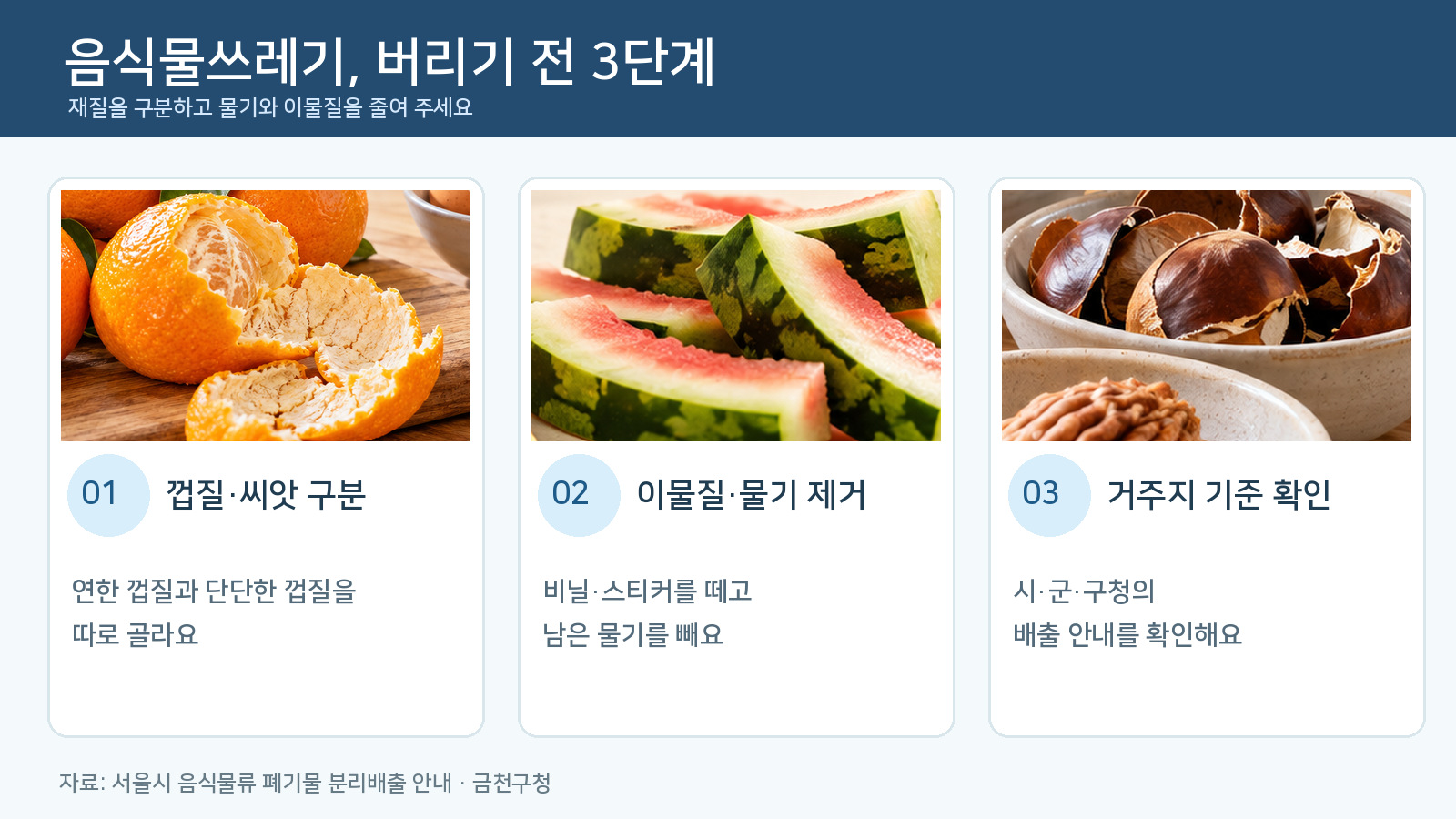 귤껍질과 견과류 껍질 사진을 활용해 재질 구분, 이물질과 물기 제거, 거주지 배출 기준 확인의 세 단계를 정리한 발표자료형 인포그래픽