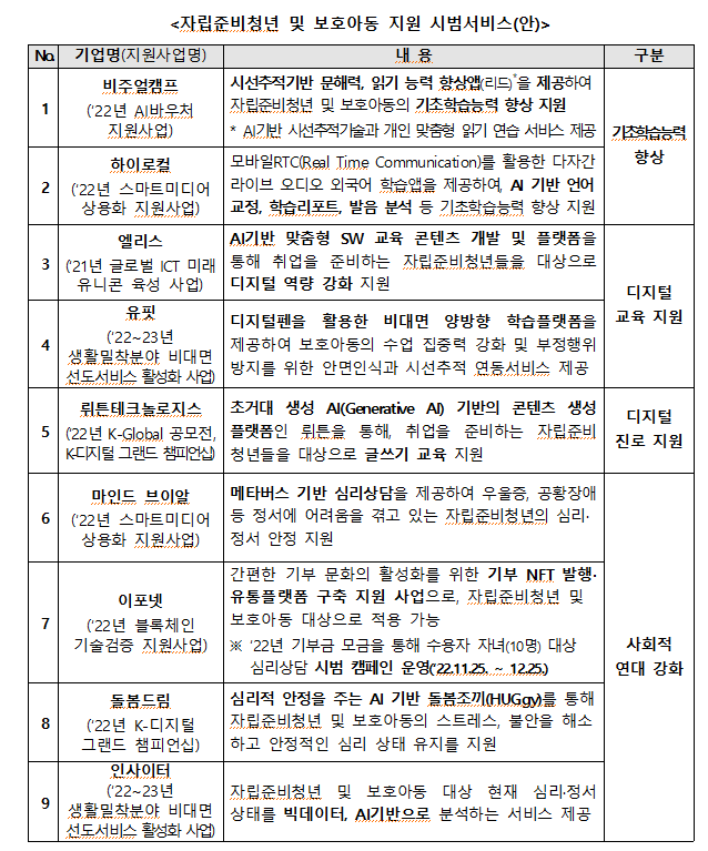 지원서비스 참여기업 및 AI기반 서비스(앱)입니다.