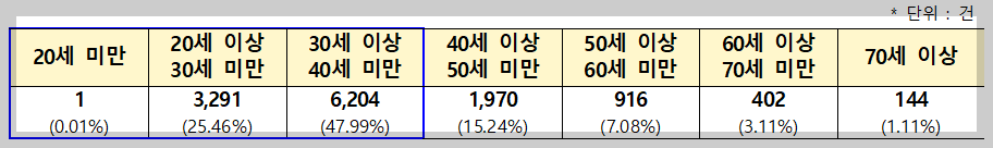 연령