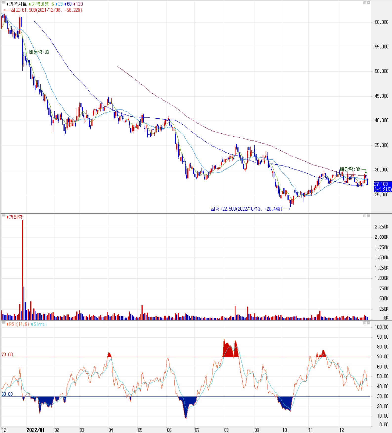 상아프론테크 - 주식 시세(일봉: 2021.12 ~ 2022.12)