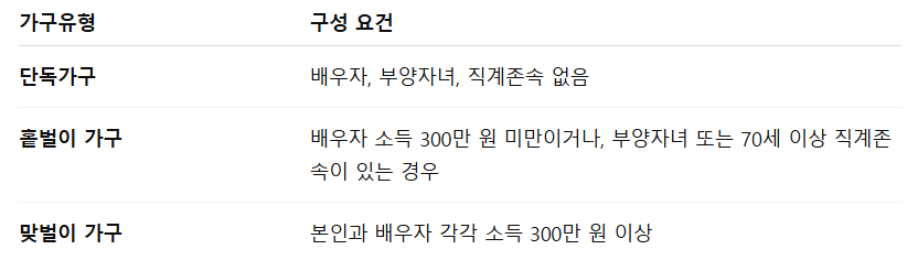 2025년 근로장려금 지급일 지급금액 바로 알아보기