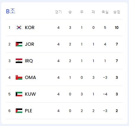 월드컵 아시아 3차예선 B조 순위