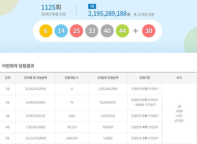 1125회 로또당첨번호