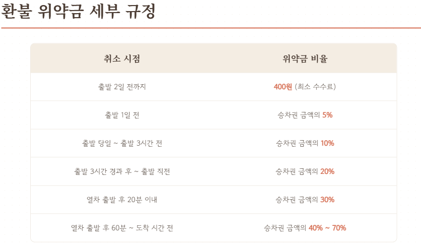 추석 기차표 예매 일정