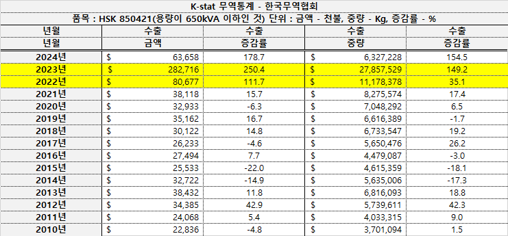 용량이 650kVA 이하인 변압기 수출 트렌드 (출처 : 한국무역협회)