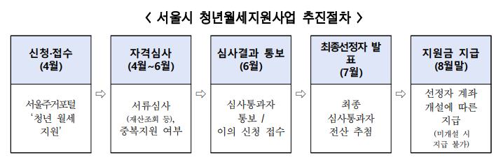 2024 서울시 청년월세지원 절차 지원금액 지급방법