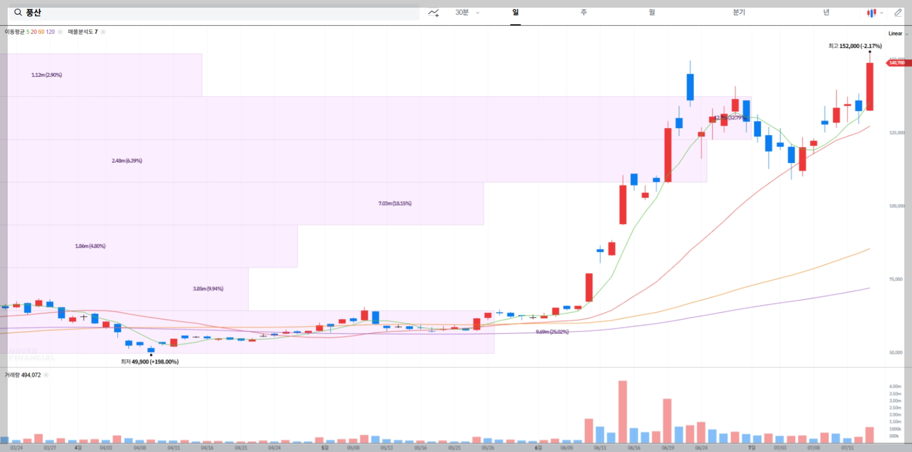풍산 현재 주가 차트