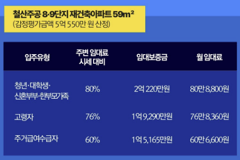 철산주공 8,9단지 재건축 임대주택 임대료