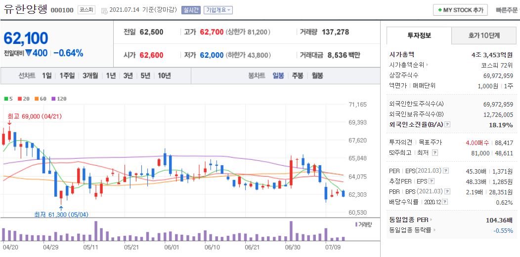 유한양행 차트(일봉)