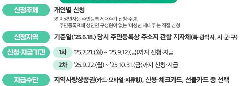 민생회복-소비쿠폰-상위10%-신청방법