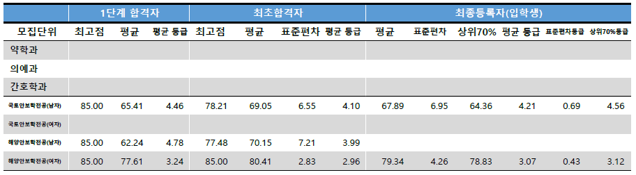 충남대 수시등급 기타전형 2023