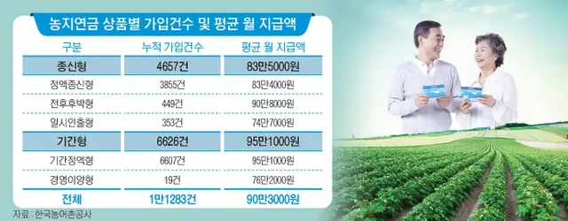 농지연금 수령액 계산