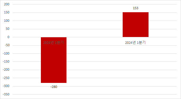 롯데면세점 1분기 영업이익 추이.