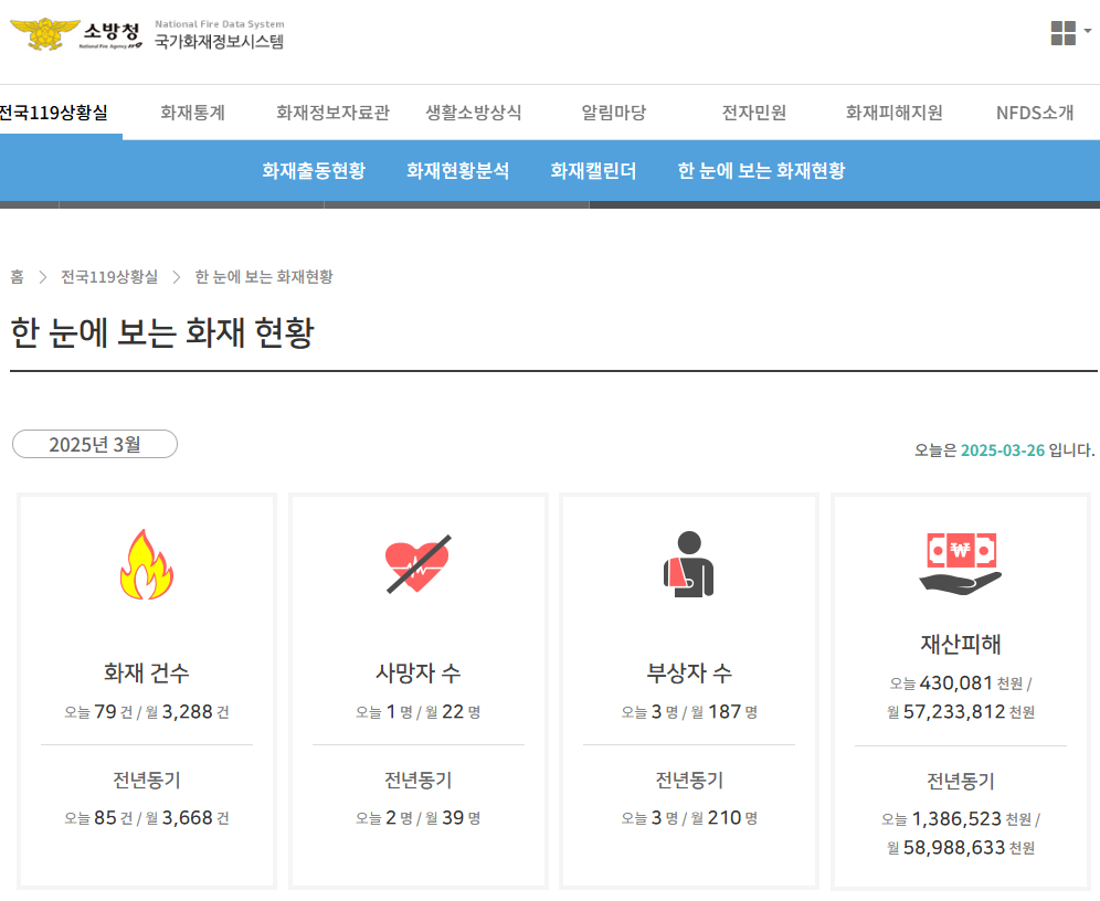 산불 현황