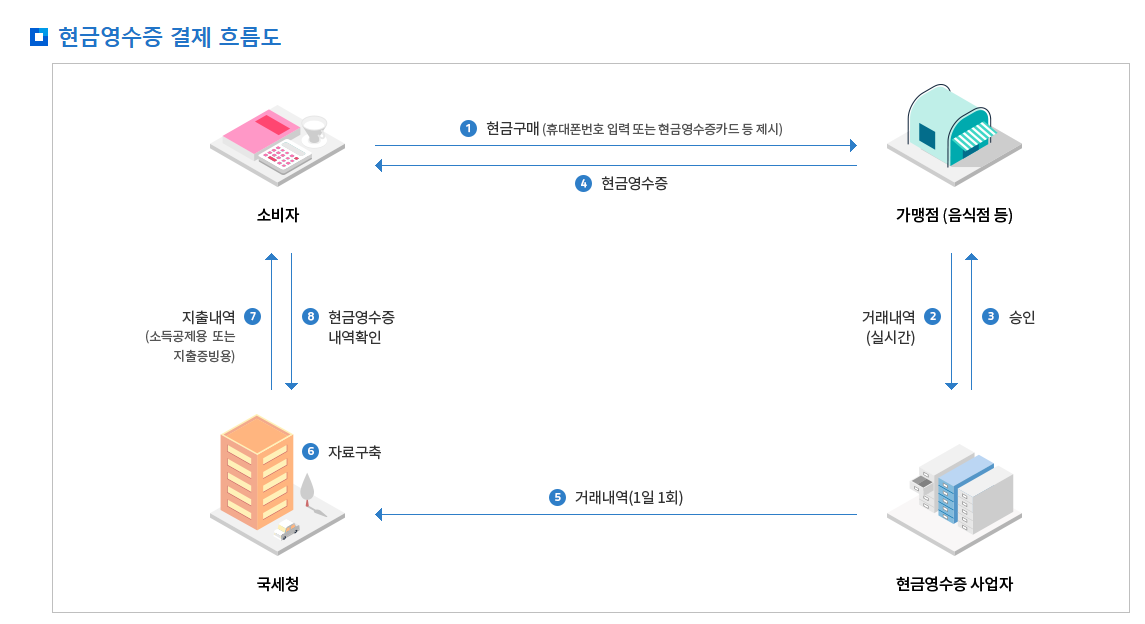 현금영수증 조회 및 결제 흐름도