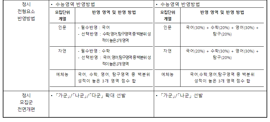 2024학년도 한남대학교 수시전형 전년 대비 주요 변경사항