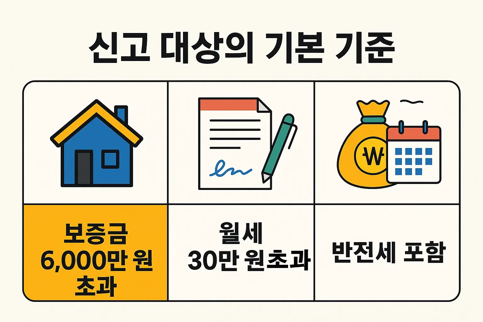 보증금 6천만 원 초과, 월세 30만 원 초과, 반전세 포함 등 전월세신고제 적용 기준을 시각적으로 정리한 인포그래픽입니다.