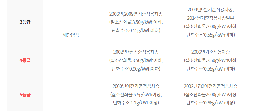 노후경유차 조기폐차지원금 신청방법