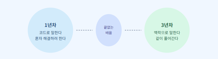 개발자 1년차와 3년차의 사고방식 변화