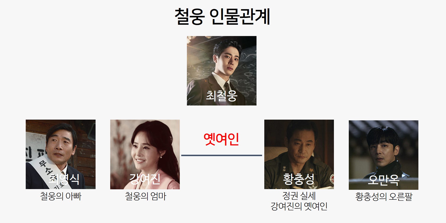 철웅 인물관계