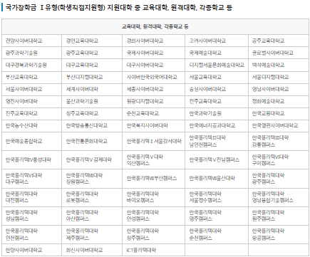 국가장학금 Ⅰ유형 교육대학, 원격대학, 각종대학 등