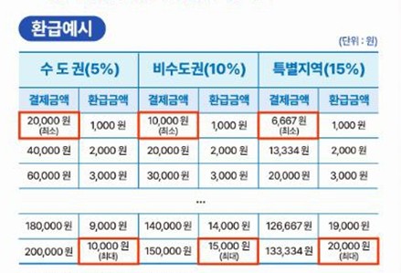 디지털 온누리상품권 환급 예시