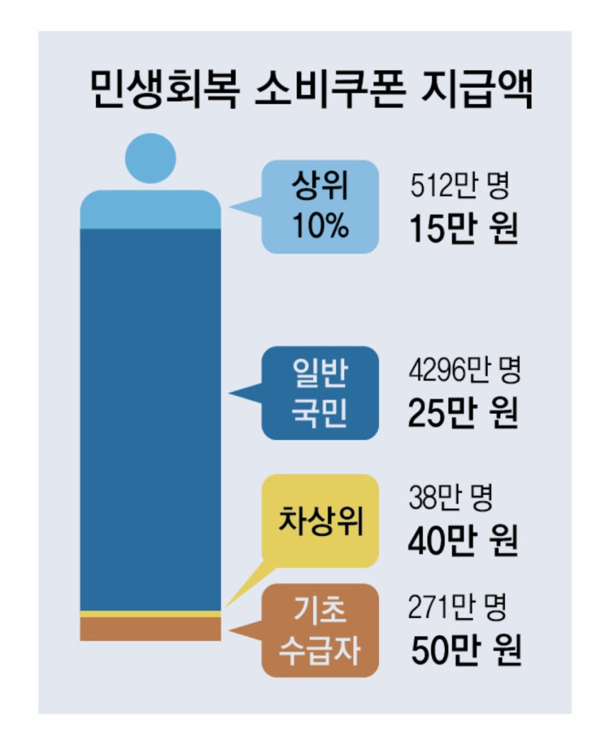 민생회복지원금 소비쿠폰 지급액