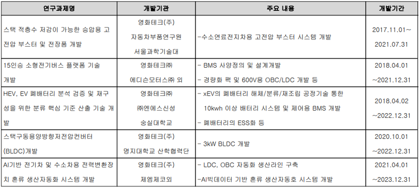 영화테크 - 연구 개발 실적(2021)