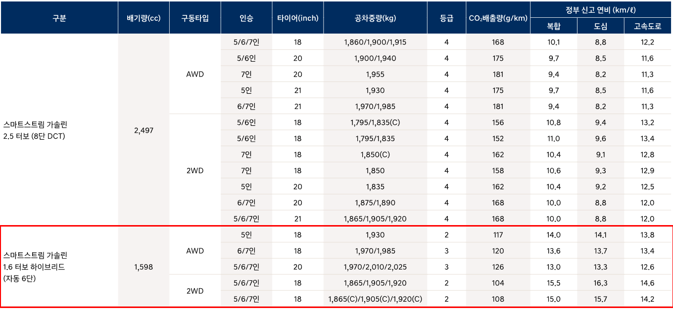 싼타페-하이브리드-연비