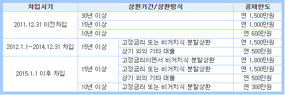 연말정산-장기주택저당차입금-이자상환액-공제-상환기간-표