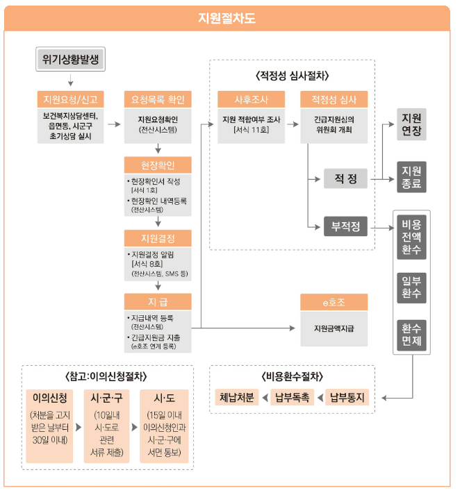 긴급의료비 지원제도 범위 자격요건 및 신청방법