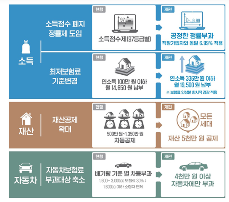 지역가입자 건강보험 표